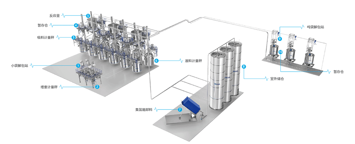 4.聚氨酯生产一站式九游会真人的解决方案