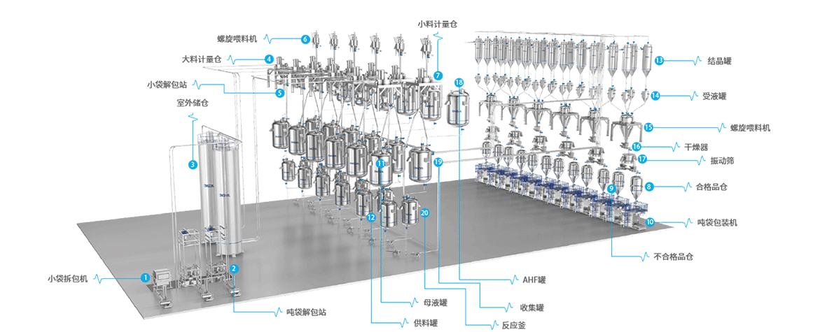 7.电解液制备一站式九游会真人的解决方案